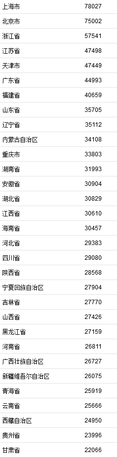 2021年居民收入排行榜公布！你一年收入多少？