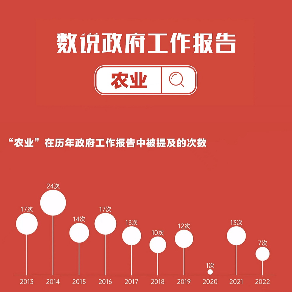 數說政府工作報告丨政府工作報告提及7次！“農業(yè)”一詞2022年將這樣書寫……