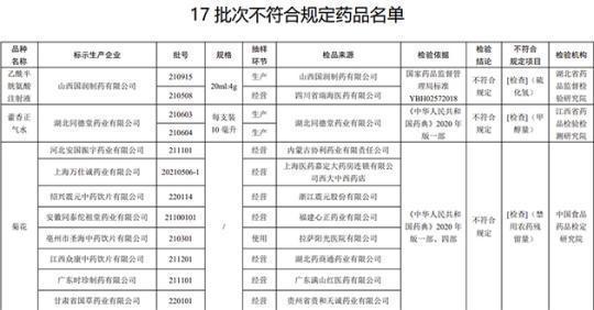17批次藥品不合規(guī)！涉湖北同德堂產(chǎn)藿香正氣水等