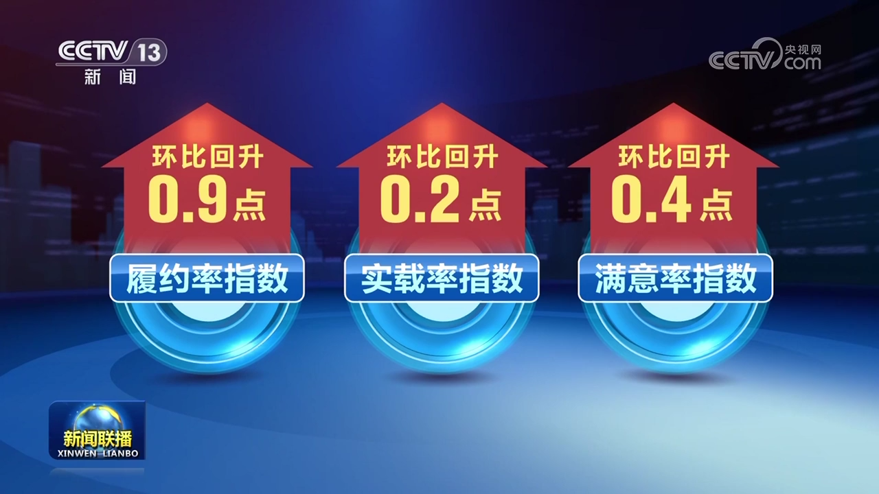 中國電商物流指數(shù)連續(xù)三個(gè)月環(huán)比回升