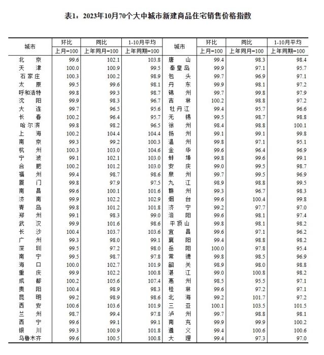 2023年10月70個大中城市新建商品住宅銷售價格指數(shù)。 截圖自國家統(tǒng)計局官網(wǎng)