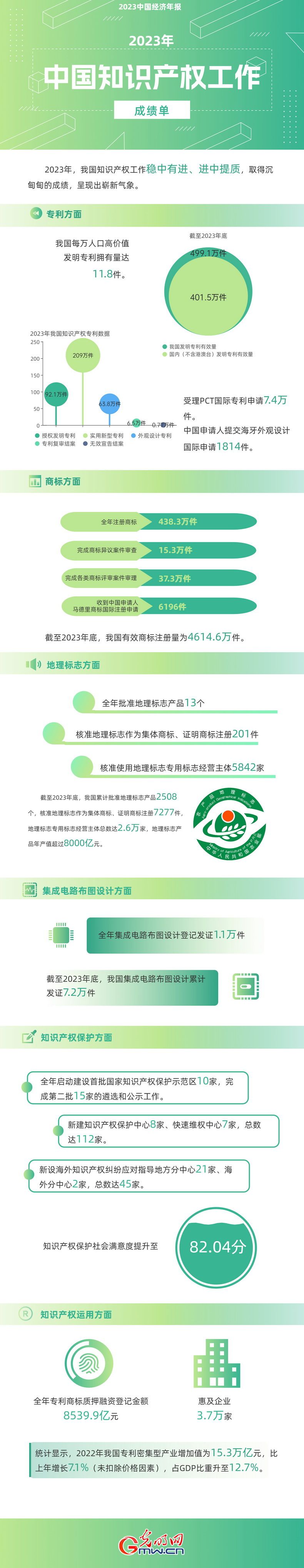 2023中國(guó)經(jīng)濟(jì)年報(bào)丨世界首個(gè)！我國(guó)國(guó)內(nèi)有效發(fā)明專(zhuān)利數(shù)量突破400萬(wàn)件