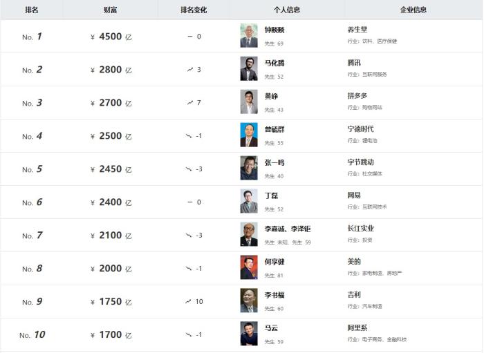 《2023胡潤百富榜》截圖。