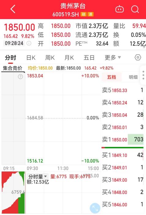 11月1日，貴州茅臺開盤走勢圖。