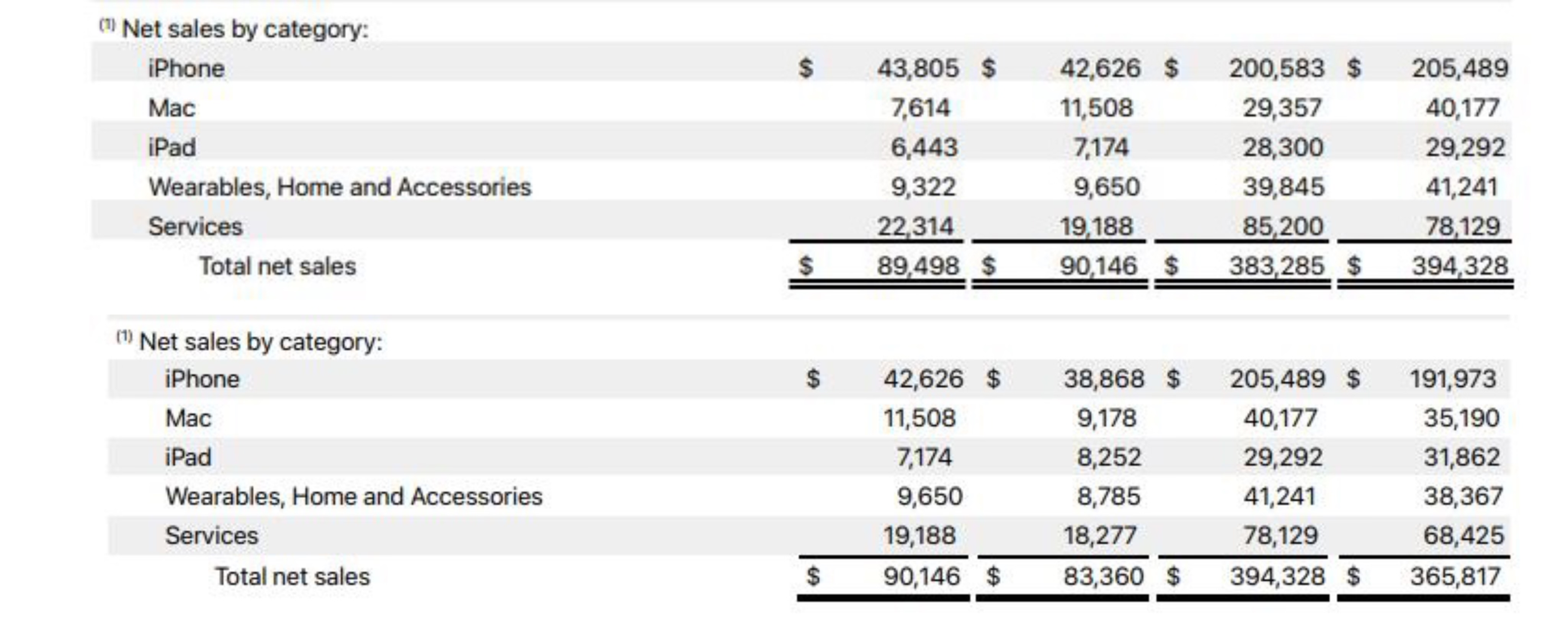 圖自蘋果公司2022財年年報、2023財年年報