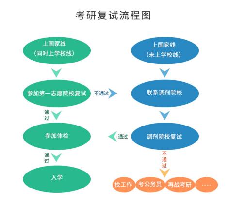 考研初試成績(jī)公布后，你需要做哪些事？
