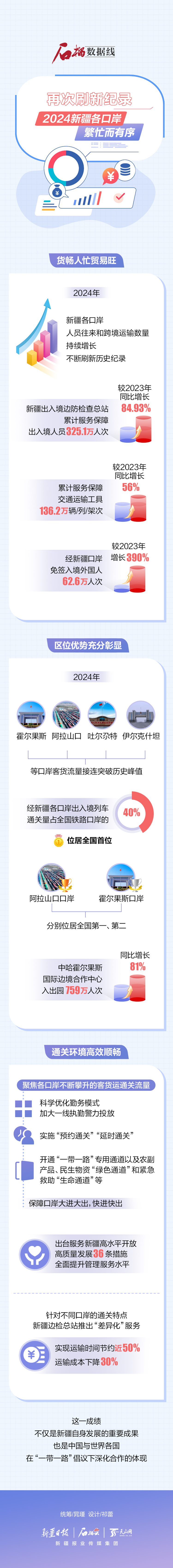 石榴數據線丨再次刷新紀錄！2024新疆各口岸繁忙而有序