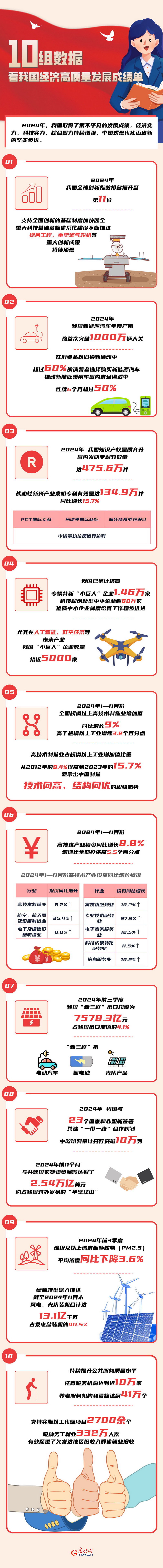 數(shù)讀2024丨10組數(shù)據(jù) 看我國經(jīng)濟高質(zhì)量發(fā)展成績單